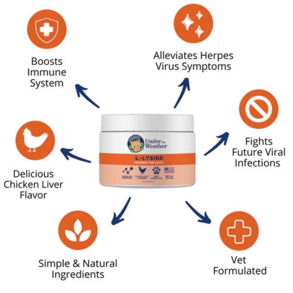 Under The Weather L-Lysine Support Powder Chicken/Liver 2.54oz.